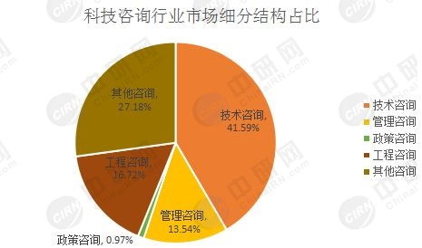 中国科技咨询行业发展现状与前景分析 聚焦技术咨询领域